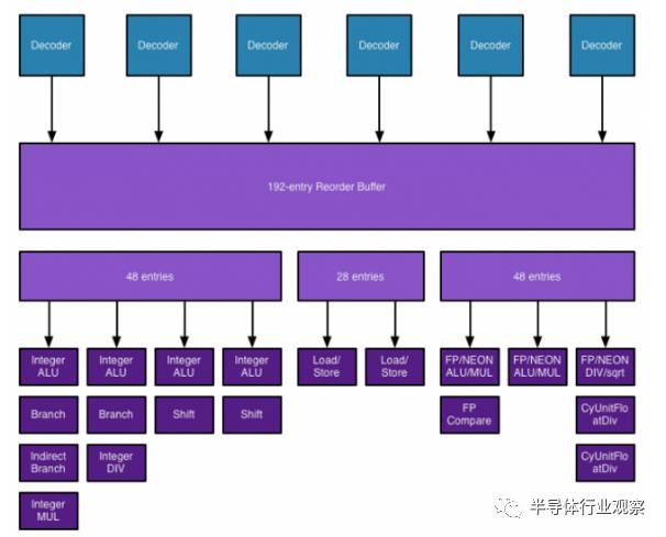 同樣ARM架構(gòu)，蘋(píng)果處理器更強(qiáng)的原因詳解