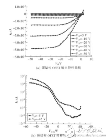 有機(jī)場效應(yīng)晶體管工作原理和主要性能指標(biāo)