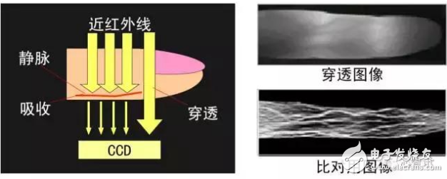 速度快、產(chǎn)品難以小型化使得市場運用低
