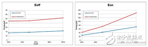 SiC熱特性測試　電源轉(zhuǎn)換效能更上層樓