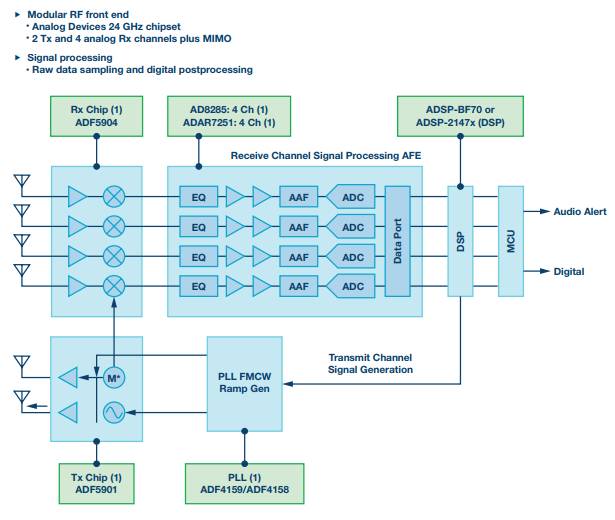 ADI的24 GHz雷達(dá)系統(tǒng)級(jí)原型解決方案來(lái)實(shí)現(xiàn)硬件和軟件應(yīng)用開(kāi)發(fā)