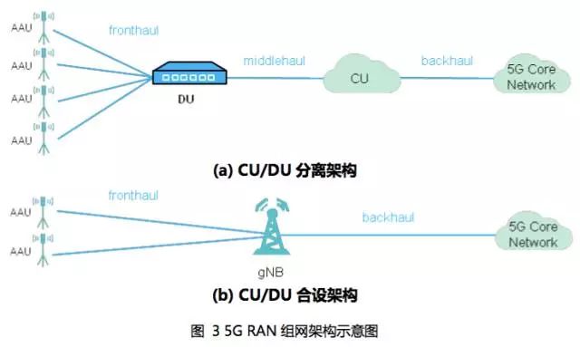 對于第一個5G標準影響網(wǎng)絡部署的詳細分析