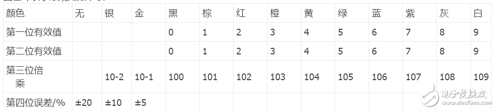 四色環(huán)電阻怎樣識(shí)別阻值_五色環(huán)電阻識(shí)別