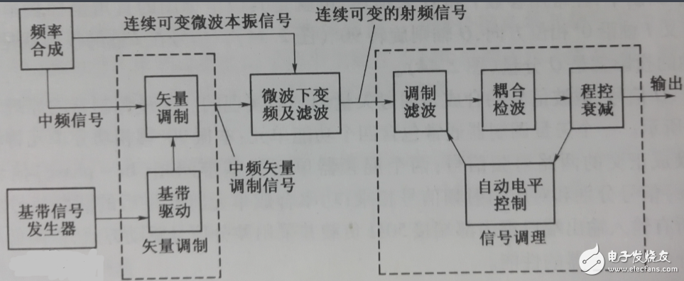 矢量信號源與射頻信號源的區(qū)別？