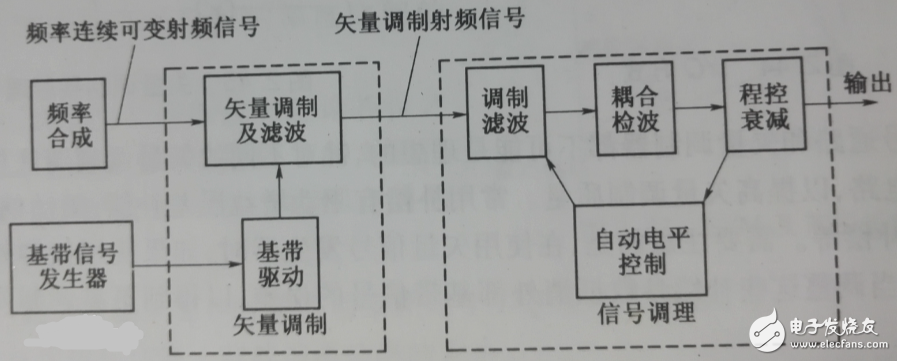 矢量信號源與射頻信號源的區(qū)別？