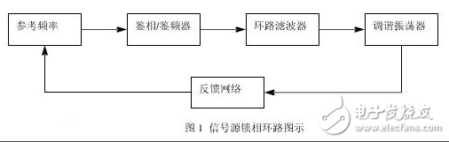 矢量信號源與射頻信號源的區(qū)別？