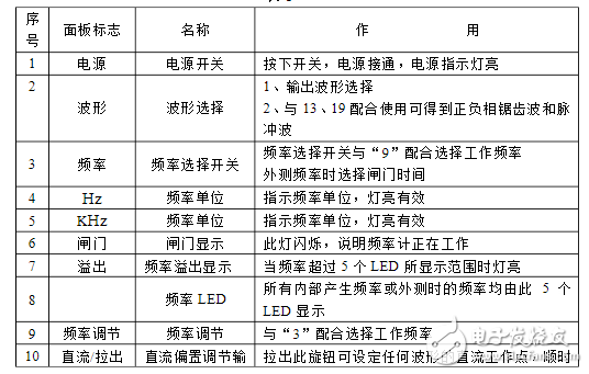 函數(shù)信號(hào)發(fā)生器怎么用_分析函數(shù)信號(hào)發(fā)生器的使用方法及說明