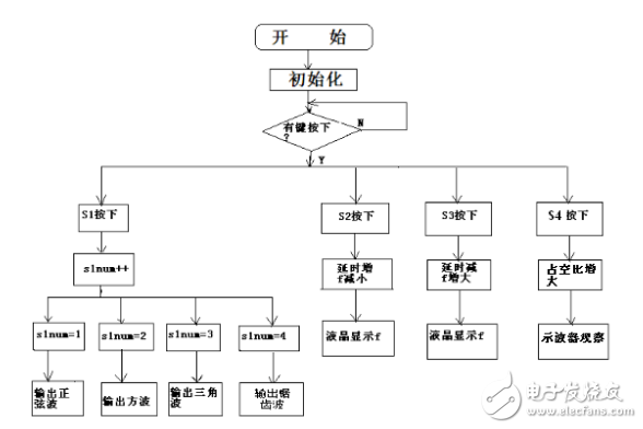 基于51單片機(jī)的DDS函數(shù)信號發(fā)生器的設(shè)計(jì)