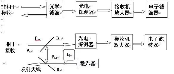 深度解讀之激光雷達技術(shù)以及其應(yīng)用