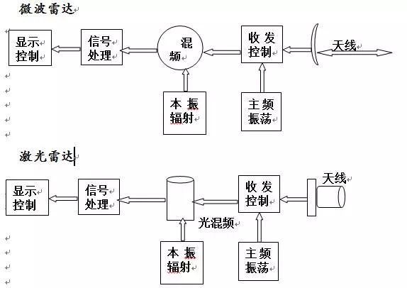 深度解讀之激光雷達技術(shù)以及其應(yīng)用