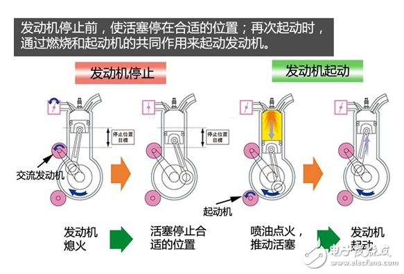 一文解析汽車發(fā)動機啟停技術(shù)的工作原理