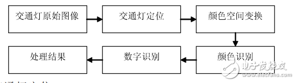 基于機(jī)器視覺(jué)識(shí)別的交通燈控制系統(tǒng)