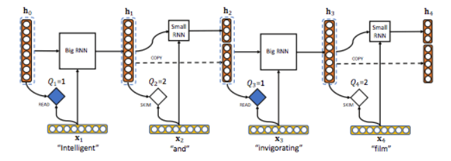 研究人員提出了“Skim-RNN”的概念，用很少的時(shí)間進(jìn)行快速閱讀