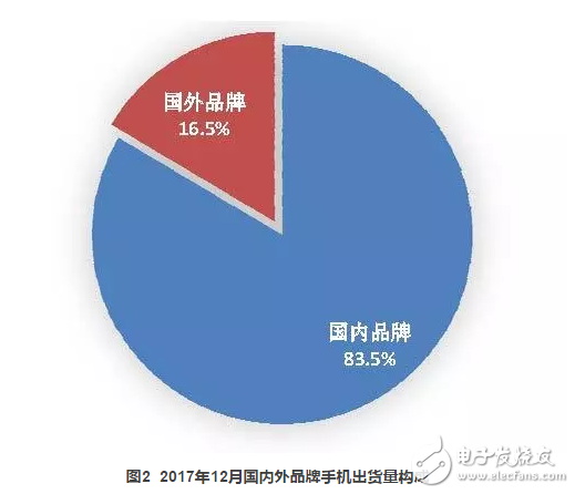 2017年國(guó)內(nèi)手機(jī)出貨量4.91億部，全年下滑12.3%