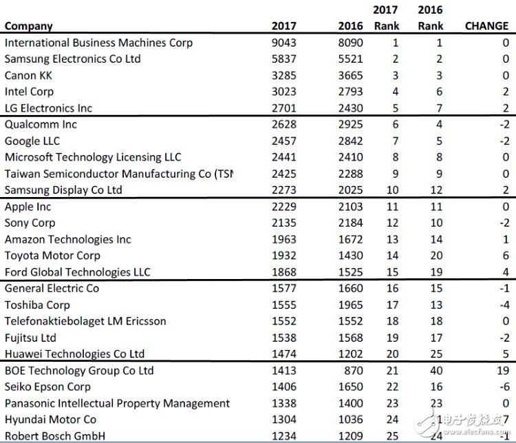 【排名】2017科技公司專利大比拼，京東方漲幅達(dá)63%位列21位