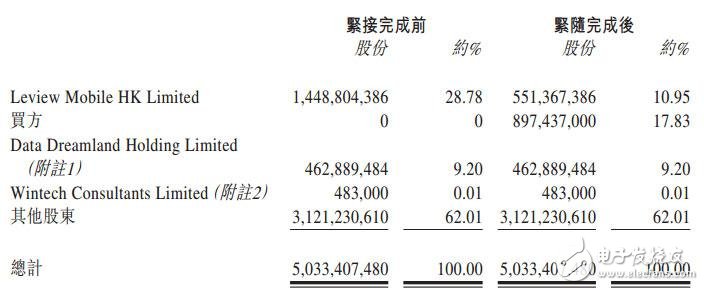 賈躍亭從酷派撤退：樂(lè)視不再是大股東 套現(xiàn)8億港元