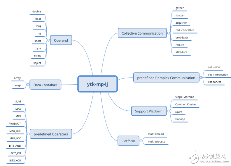 關(guān)于猿輔導(dǎo)機器學(xué)習(xí)項目ytk-learn和ytk-mp4j分布式機器學(xué)習(xí)庫