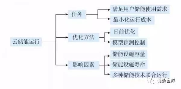 詳細(xì)剖析云儲能