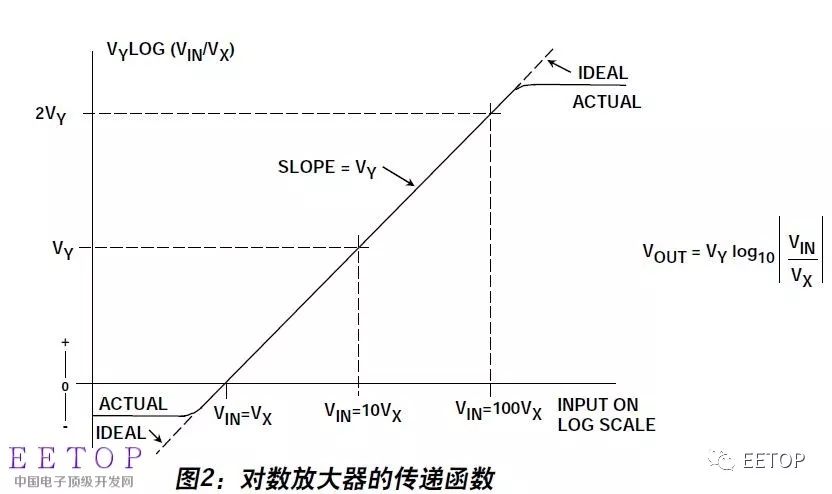 介紹學(xué)習(xí)一種模擬信號的處理方式：對數(shù)處理