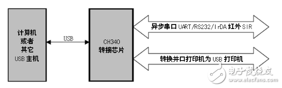 CH340g使用說(shuō)明