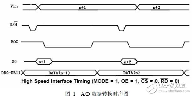高精度A/D采樣模塊量化與采樣技術(shù)的設計方案