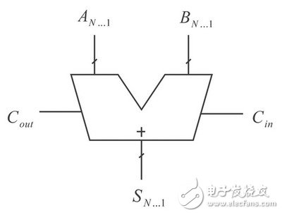 改變原有全加器結(jié)構(gòu)的等價型邏輯表達式