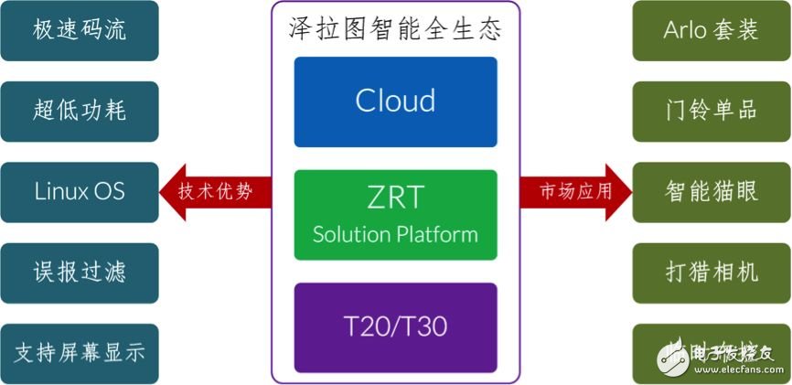 君正澤拉圖平臺：WIFI在線續(xù)航180天，引爆電池攝像機市場
