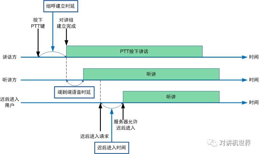 公網對講相關的幾個時延指標定義以及常用對講機與集群對講機之分