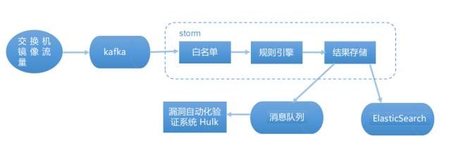 攜程信息安全部在web攻擊識別方面的機器學(xué)習(xí)實踐之路