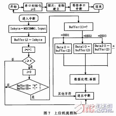 基于nRF905的無線溫度采集系統(tǒng)設(shè)計與實現(xiàn)