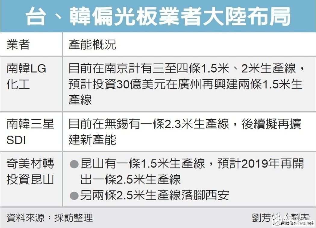 【質(zhì)疑】京東方獲63億元債務(wù)豁免,臺(tái)廠:不公平競(jìng)賽
