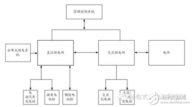 V2G交直流混合微電網(wǎng)供電體系結構