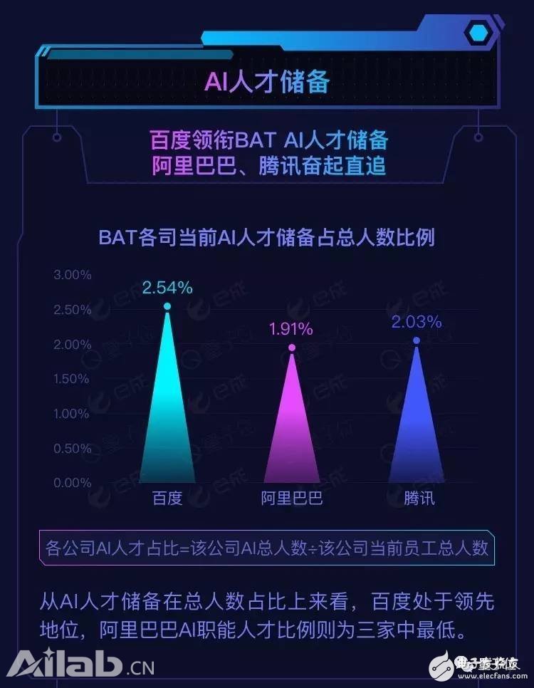 BAT AI人才報告：阿里薪資最高，百度成黃埔軍校