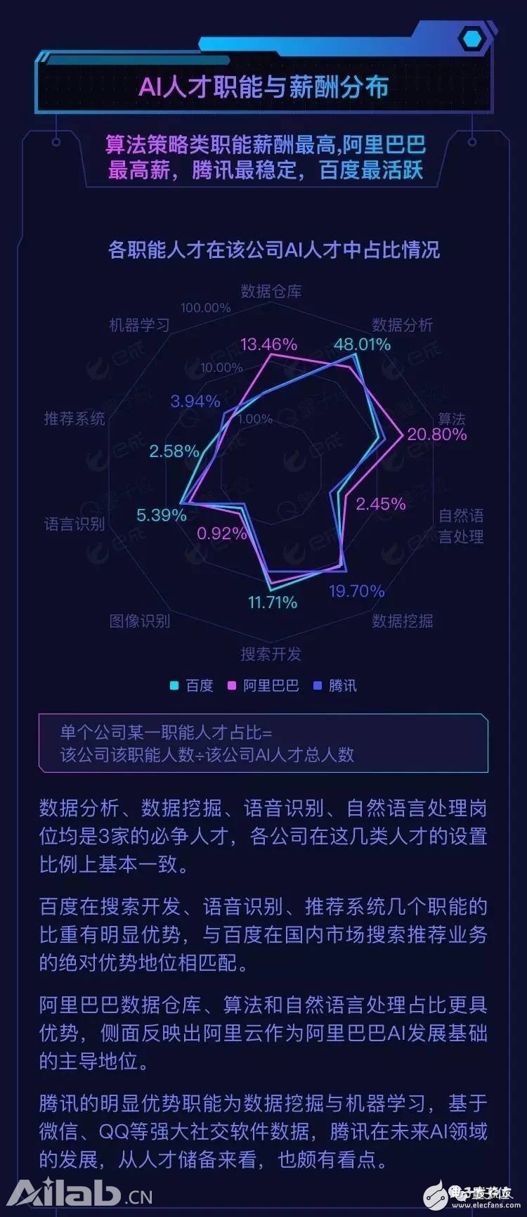 BAT AI人才報告：阿里薪資最高，百度成黃埔軍校