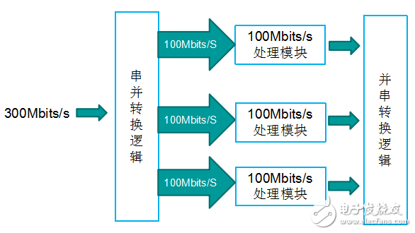 FPGA設(shè)計升級訓(xùn)練的6大關(guān)鍵技術(shù)