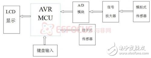 DIY自己的家庭電子醫(yī)療箱，軟硬件設(shè)計方案（一）