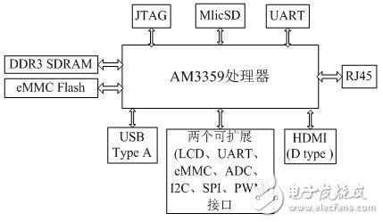 基于Black搭建的遠程醫(yī)療監(jiān)測系統(tǒng)