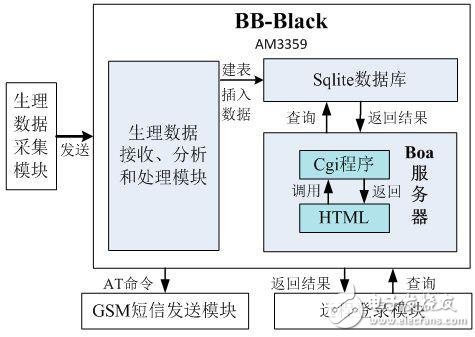 基于Black搭建的遠程醫(yī)療監(jiān)測系統(tǒng)