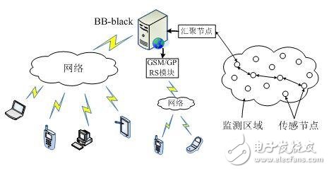 基于Black搭建的遠程醫(yī)療監(jiān)測系統(tǒng)