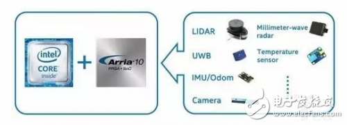 機器人需要怎樣的計算平臺？最強大腦當(dāng)屬CPU+FPGA？