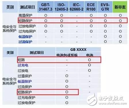 純電動車短路保護(hù)設(shè)計有哪些？單體短路測試的要求？