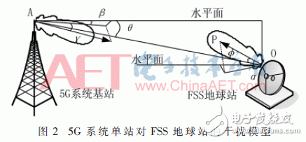 3.5 GHz頻段上5G系統(tǒng)基站對FSS系統(tǒng)同頻干擾大的解決方案