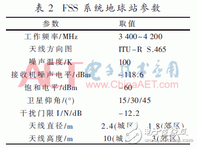 3.5 GHz頻段上5G系統(tǒng)基站對(duì)FSS系統(tǒng)同頻干擾大的解決方案