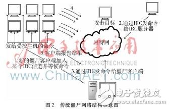 什么是云計算環(huán)境下的僵尸網(wǎng)絡(luò)？它的危害以及檢測方法