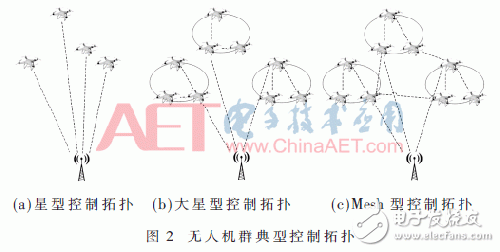 物聯(lián)網(wǎng)無(wú)人機(jī)應(yīng)用關(guān)鍵技術(shù)解析及安全分析