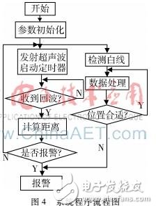 基于MK60和TSL1401的汽車停車位停車報警裝置的設(shè)計