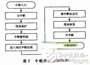 詳解智能血液參數(shù)分析系統(tǒng)設(shè)計(jì)