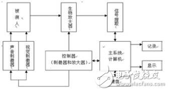 基于FPGA的視覺(jué)、聽(tīng)覺(jué)誘發(fā)電位系統(tǒng)的設(shè)計(jì)
