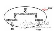 基于FPGA的視覺(jué)、聽(tīng)覺(jué)誘發(fā)電位系統(tǒng)的設(shè)計(jì)