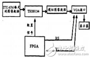 基于FPGA的視覺(jué)、聽(tīng)覺(jué)誘發(fā)電位系統(tǒng)的設(shè)計(jì)